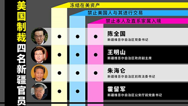 陈全国等四名新疆高官被美国制裁